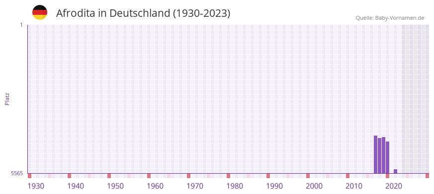 Afrodita in der Vornamen-Hitliste von Deutschland (1930-2023)
