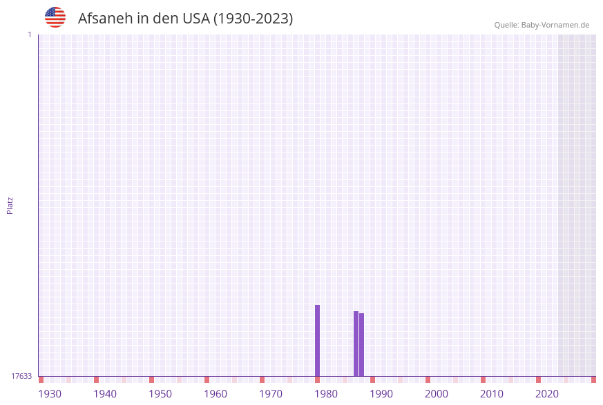Afsaneh in der Vornamen-Hitliste von den USA (1930-2023) Afsaneh in der Vornamen-Hitliste von den USA (1930-2023)