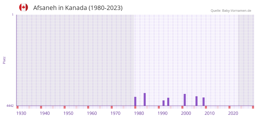 Afsaneh in der Vornamen-Hitliste von Kanada (1980-2023) Afsaneh in der Vornamen-Hitliste von Kanada (1980-2023)