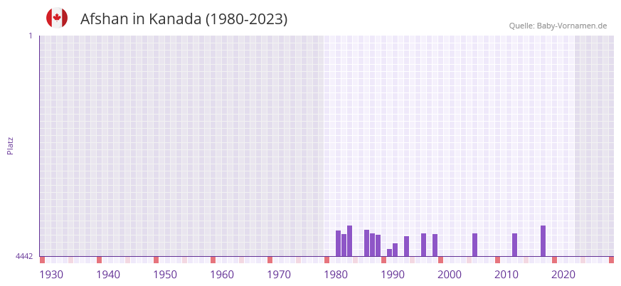 Afshan in der Vornamen-Hitliste von Kanada (1980-2023)
