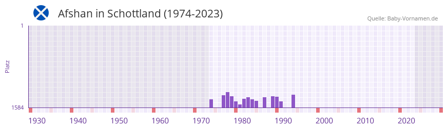 Afshan in der Vornamen-Hitliste von Schottland (1974-2023)