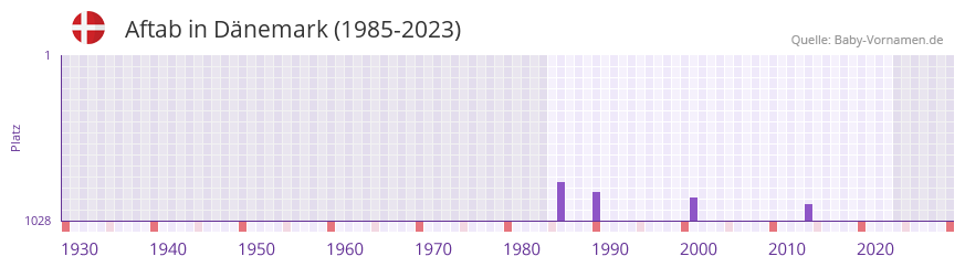 Aftab in der Vornamen-Hitliste von Dänemark (1985-2023) Aftab in der Vornamen-Hitliste von Dänemark (1985-2023)