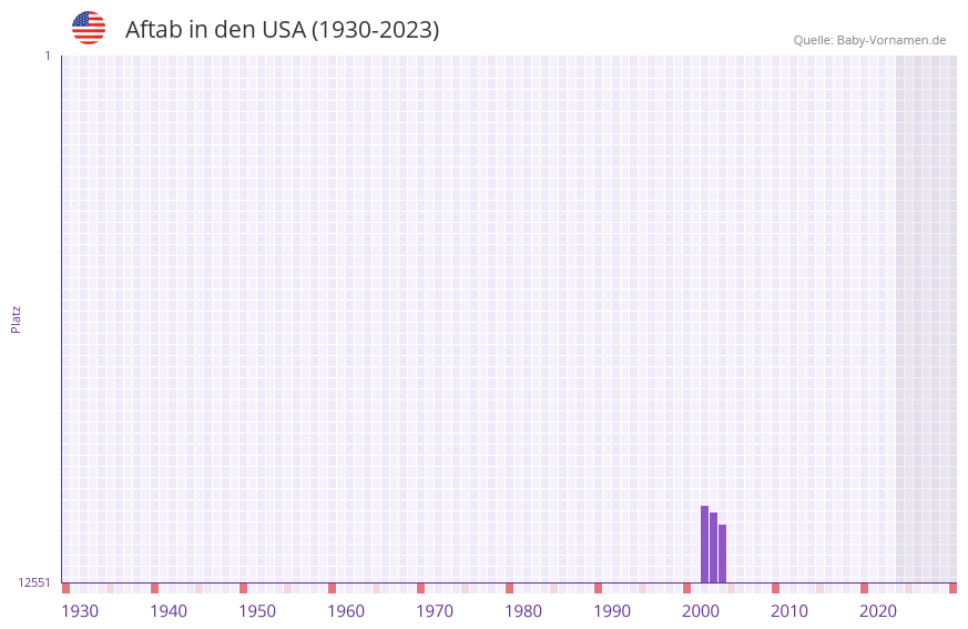 Aftab in der Vornamen-Hitliste von den USA (1930-2023) Aftab in der Vornamen-Hitliste von den USA (1930-2023)