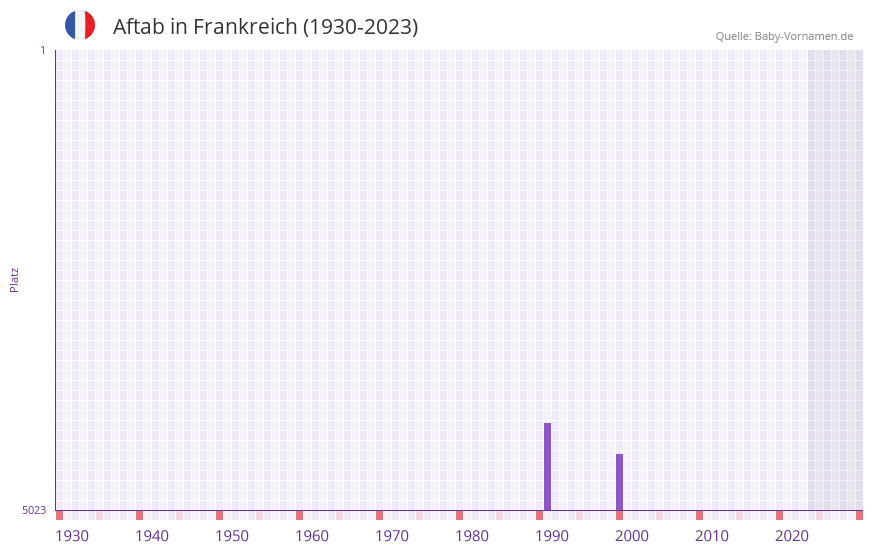 Aftab in der Vornamen-Hitliste von Frankreich (1930-2023) Aftab in der Vornamen-Hitliste von Frankreich (1930-2023)