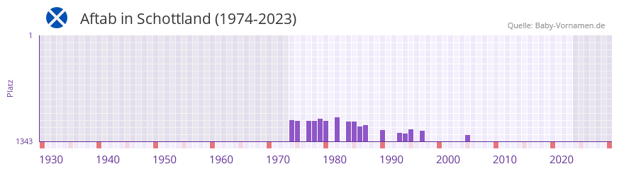 Aftab in der Vornamen-Hitliste von Schottland (1974-2023) Aftab in der Vornamen-Hitliste von Schottland (1974-2023)