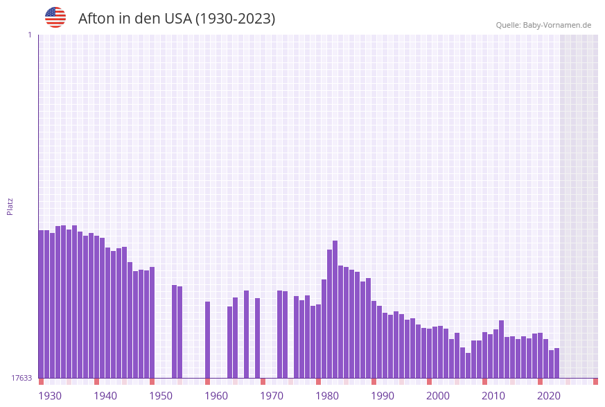 Afton in der Vornamen-Hitliste von den USA (1930-2023)