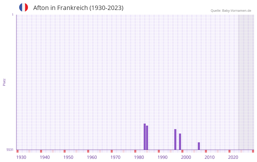 Afton in der Vornamen-Hitliste von Frankreich (1930-2023)