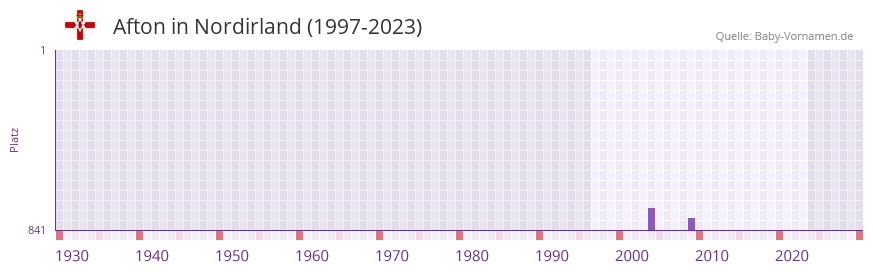 Afton in der Vornamen-Hitliste von Nordirland (1997-2023)