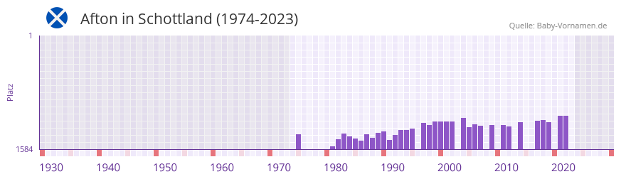 Afton in der Vornamen-Hitliste von Schottland (1974-2023)