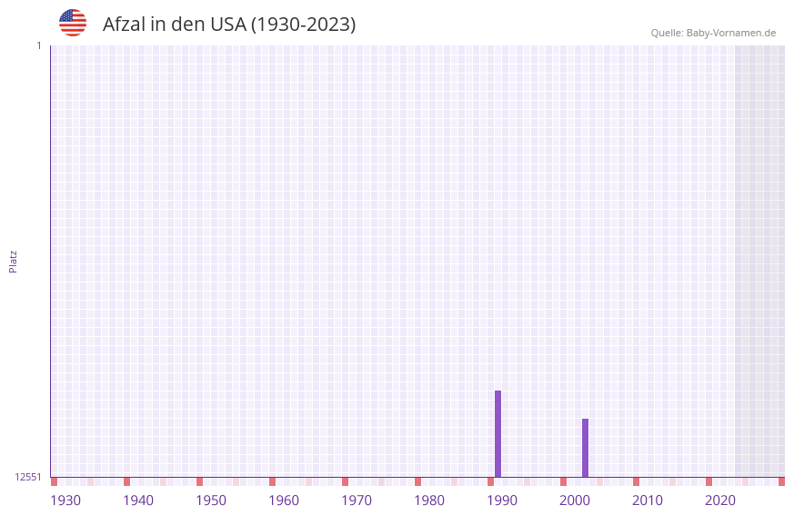 Afzal in der Vornamen-Hitliste von den USA (1930-2023)