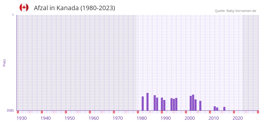 Afzal in der Vornamen-Hitliste von Kanada (1980-2023)
