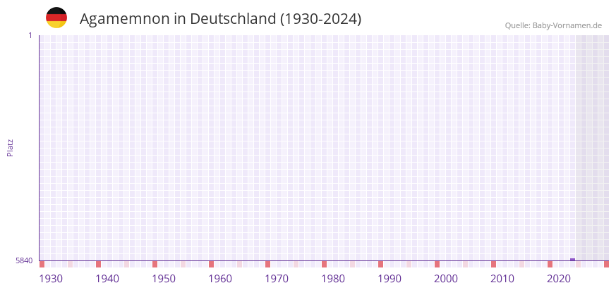 Agamemnon in der Vornamen-Hitliste von Deutschland (1930-2024)