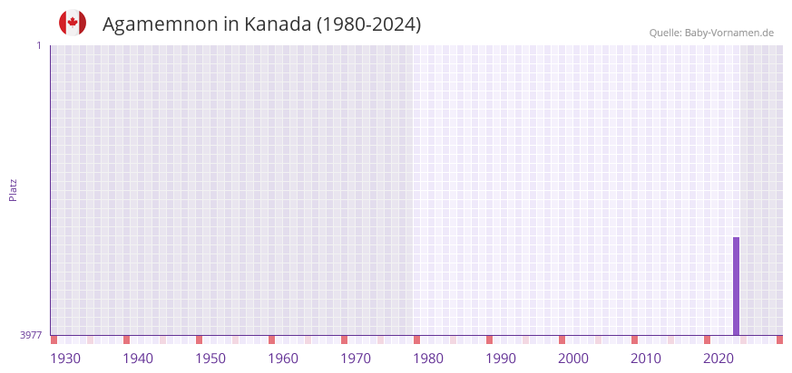 Agamemnon in der Vornamen-Hitliste von Kanada (1980-2024)