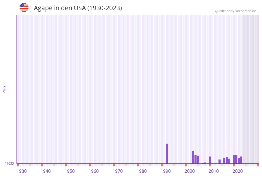 Agape in der Vornamen-Hitliste von den USA (1930-2023)