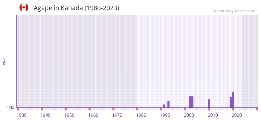 Agape in der Vornamen-Hitliste von Kanada (1980-2023)