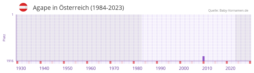 Agape in der Vornamen-Hitliste von sterreich (1984-2023)