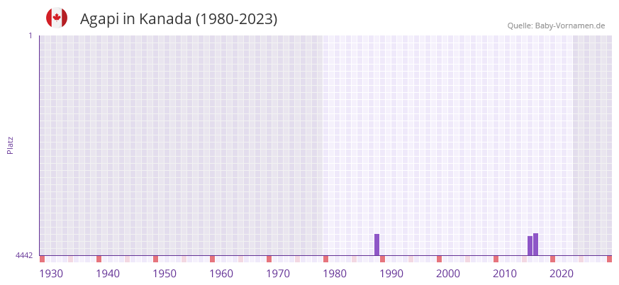Agapi in der Vornamen-Hitliste von Kanada (1980-2023)
