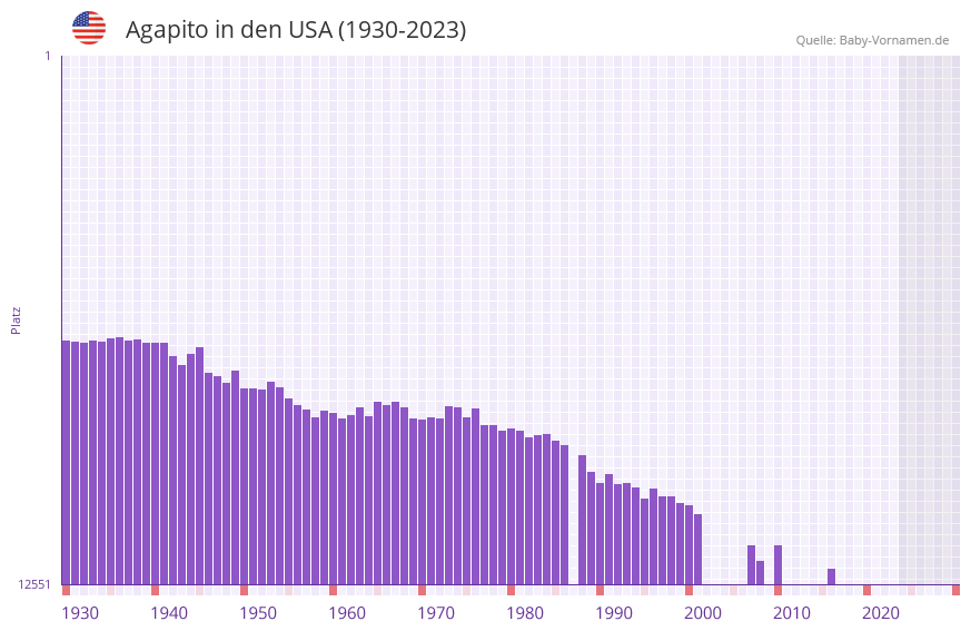 Agapito in der Vornamen-Hitliste von den USA (1930-2023)