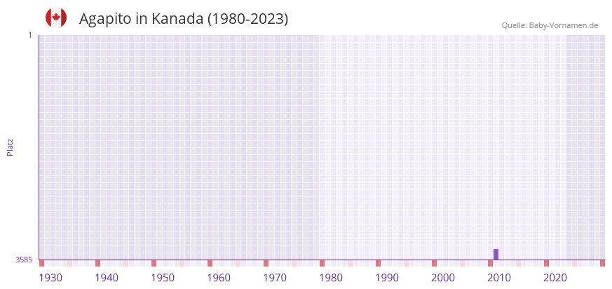 Agapito in der Vornamen-Hitliste von Kanada (1980-2023)