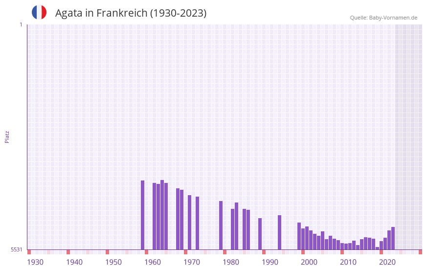 Agata in der Vornamen-Hitliste von Frankreich (1930-2023)