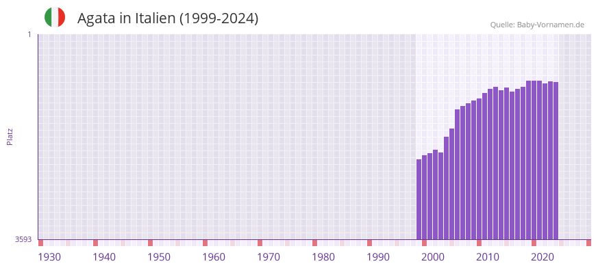 Agata in der Vornamen-Hitliste von Italien (1999-2024)