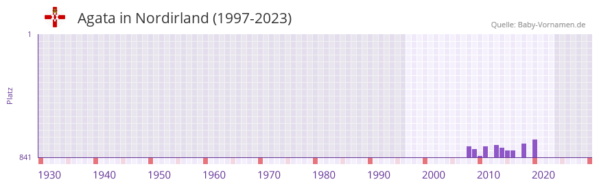 Agata in der Vornamen-Hitliste von Nordirland (1997-2023)