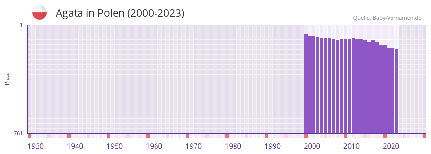 Agata in der Vornamen-Hitliste von Polen (2000-2023)