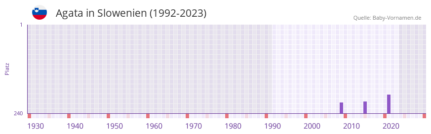 Agata in der Vornamen-Hitliste von Slowenien (1992-2023)