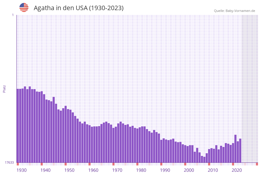 Agatha in der Vornamen-Hitliste von den USA (1930-2023) Agatha in der Vornamen-Hitliste von den USA (1930-2023)