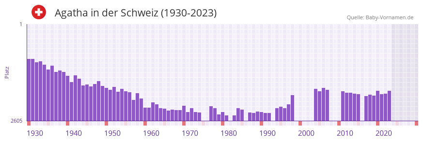 Agatha in der Vornamen-Hitliste von der Schweiz (1930-2023) Agatha in der Vornamen-Hitliste von der Schweiz (1930-2023)