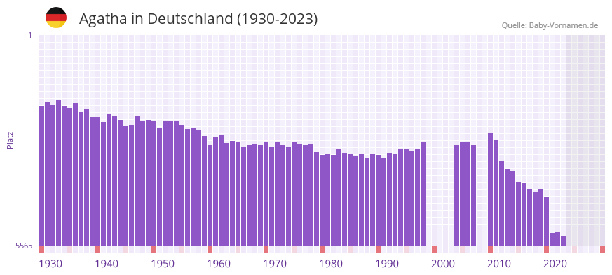 Agatha in der Vornamen-Hitliste von Deutschland (1930-2023) Agatha in der Vornamen-Hitliste von Deutschland (1930-2023)