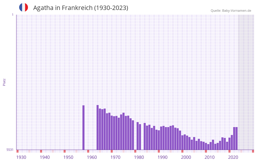 Agatha in der Vornamen-Hitliste von Frankreich (1930-2023) Agatha in der Vornamen-Hitliste von Frankreich (1930-2023)