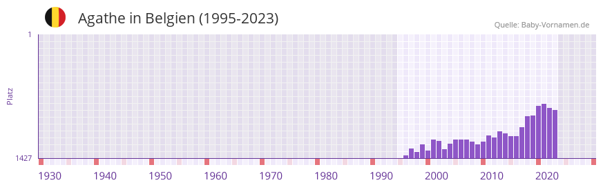 Agathe in der Vornamen-Hitliste von Belgien (1995-2023)