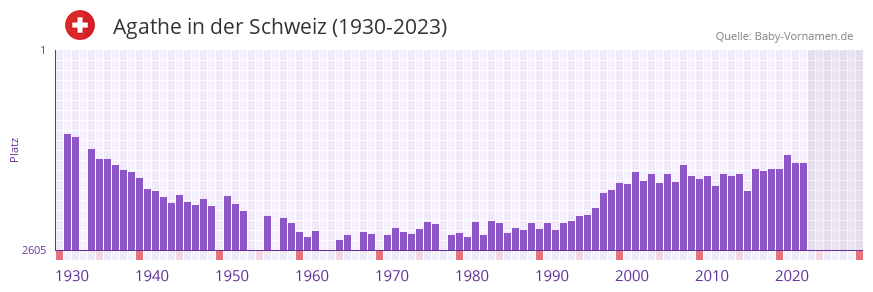 Agathe in der Vornamen-Hitliste von der Schweiz (1930-2023)