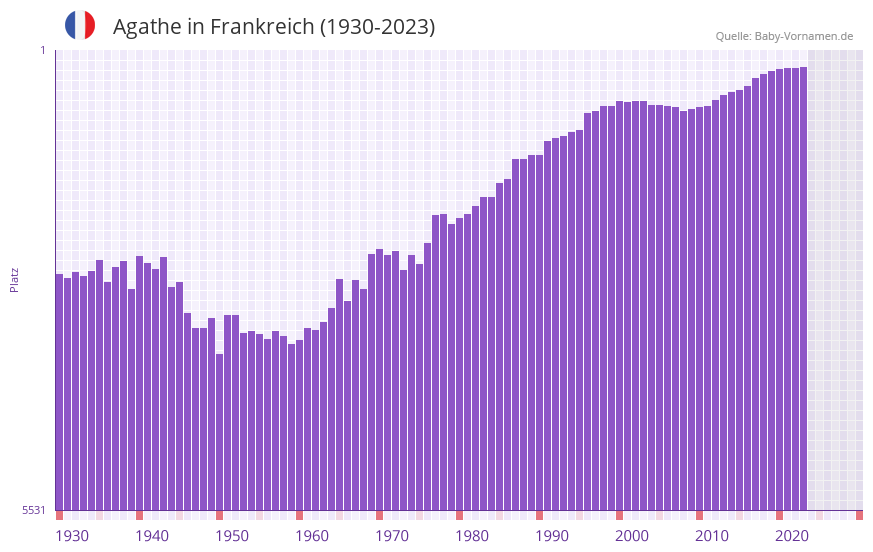 Agathe in der Vornamen-Hitliste von Frankreich (1930-2023)