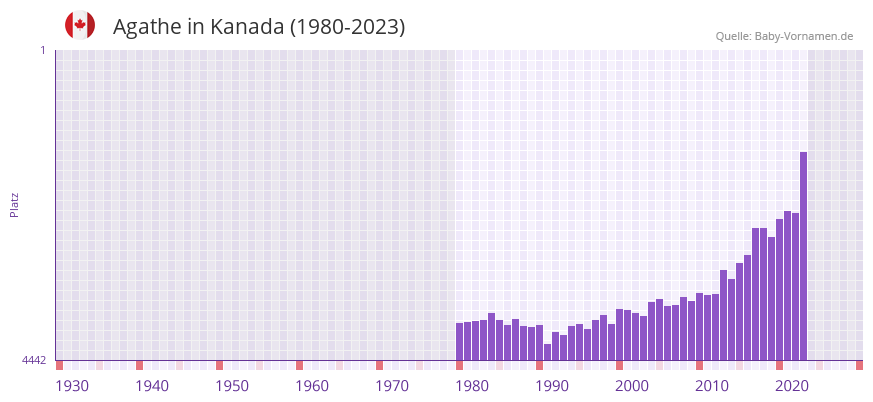 Agathe in der Vornamen-Hitliste von Kanada (1980-2023)