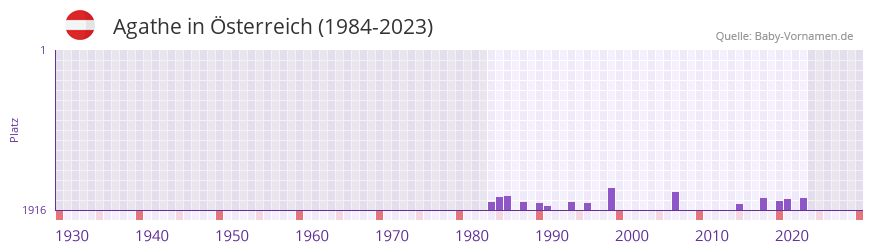 Agathe in der Vornamen-Hitliste von sterreich (1984-2023)