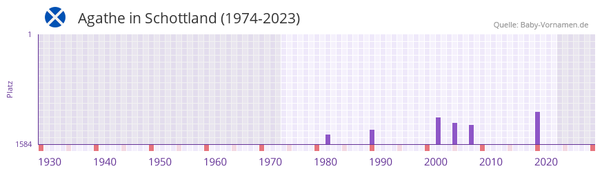 Agathe in der Vornamen-Hitliste von Schottland (1974-2023)