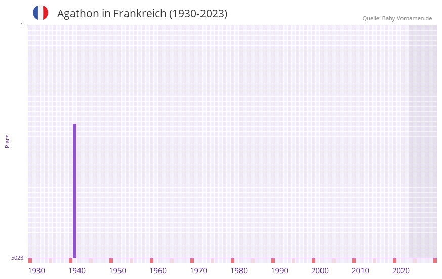 Agathon in der Vornamen-Hitliste von Frankreich (1930-2023) Agathon in der Vornamen-Hitliste von Frankreich (1930-2023)