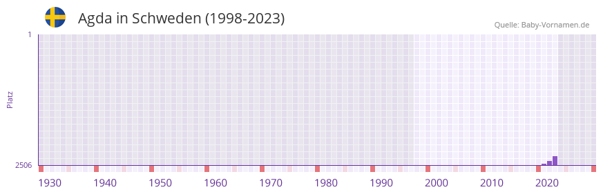 Agda in der Vornamen-Hitliste von Schweden (1998-2023) Agda in der Vornamen-Hitliste von Schweden (1998-2023)