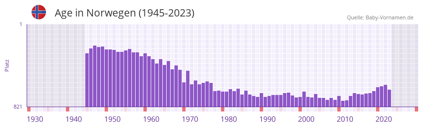 Age in der Vornamen-Hitliste von Norwegen (1945-2023) Age in der Vornamen-Hitliste von Norwegen (1945-2023)