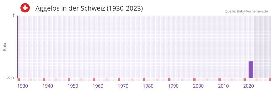 Aggelos in der Vornamen-Hitliste von der Schweiz (1930-2023)