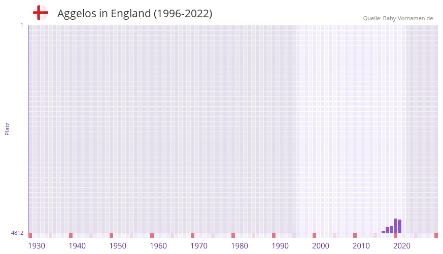 Aggelos in der Vornamen-Hitliste von England (1996-2022)