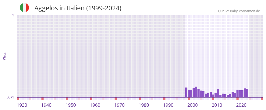 Aggelos in der Vornamen-Hitliste von Italien (1999-2024)