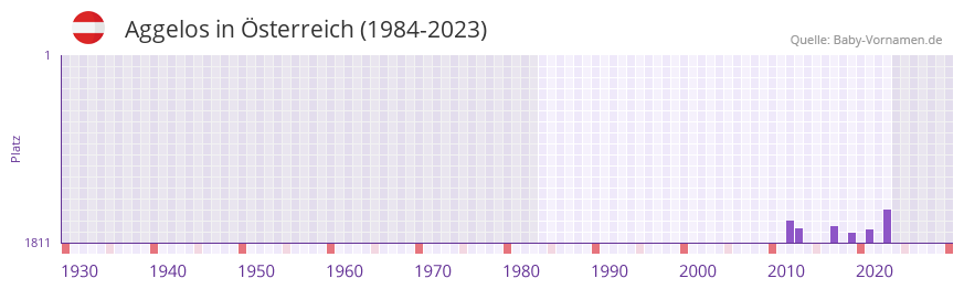 Aggelos in der Vornamen-Hitliste von sterreich (1984-2023)