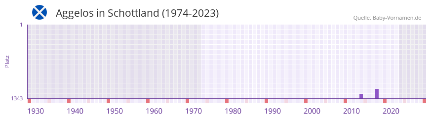 Aggelos in der Vornamen-Hitliste von Schottland (1974-2023)