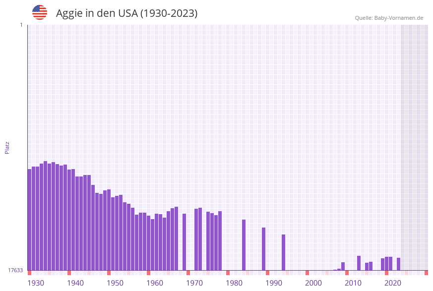 Aggie in der Vornamen-Hitliste von den USA (1930-2023)