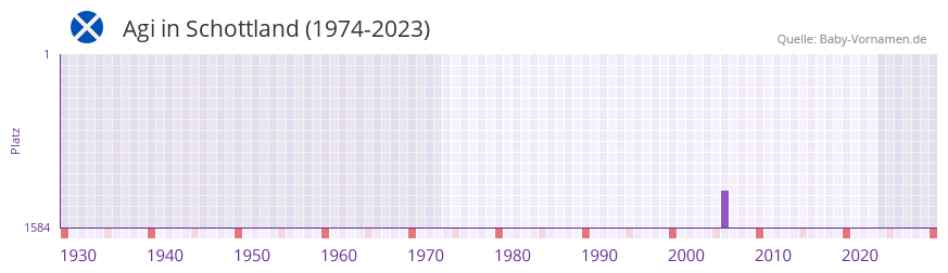 Agi in der Vornamen-Hitliste von Schottland (1974-2023)