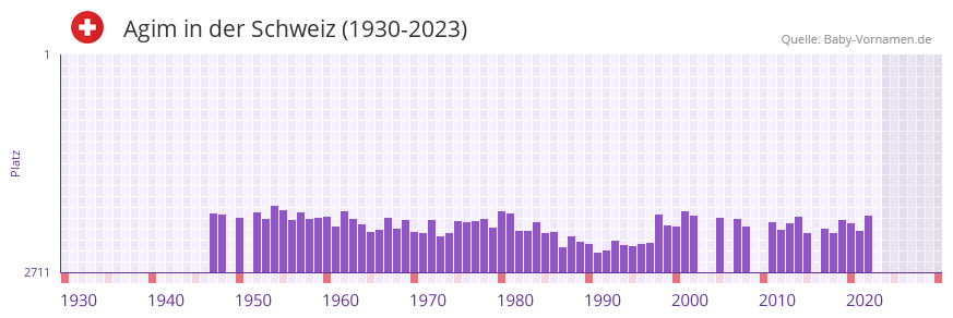 Agim in der Vornamen-Hitliste von der Schweiz (1930-2023)