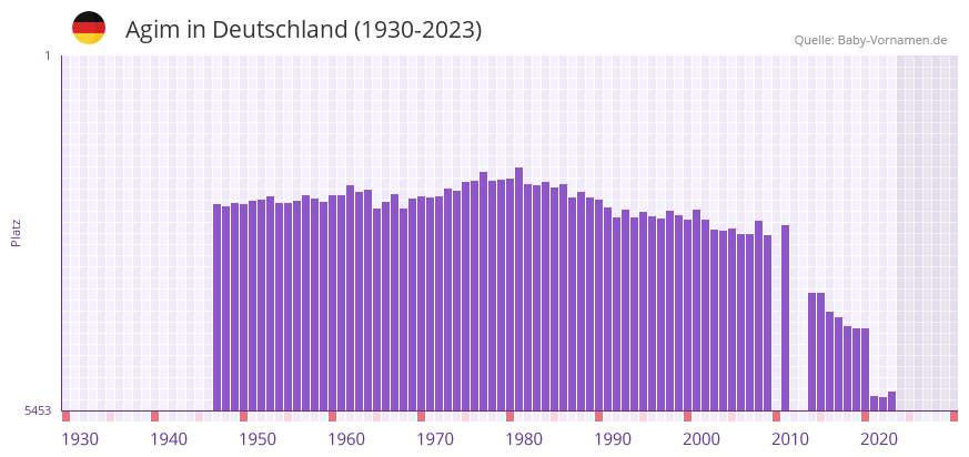 Agim in der Vornamen-Hitliste von Deutschland (1930-2023)